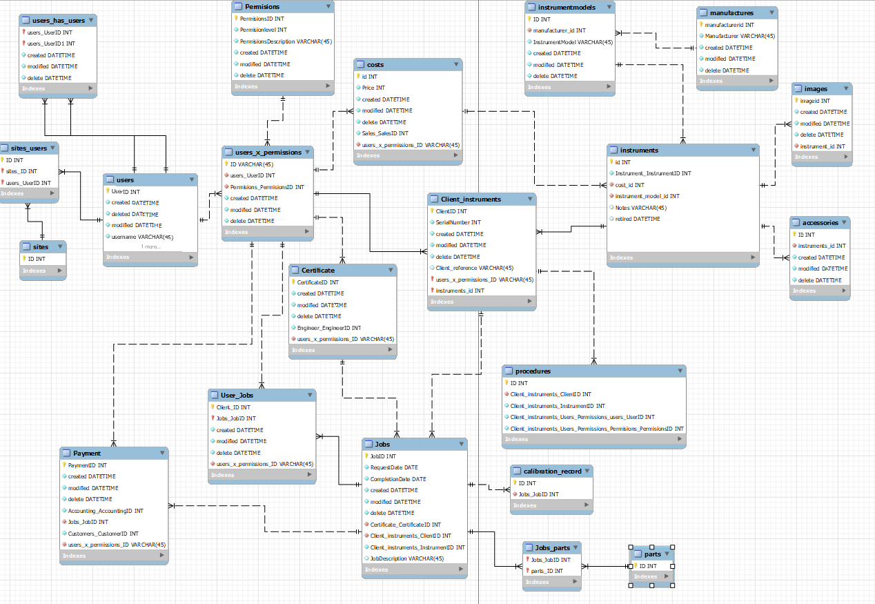 An ERD diagram showcasing the construction of the database